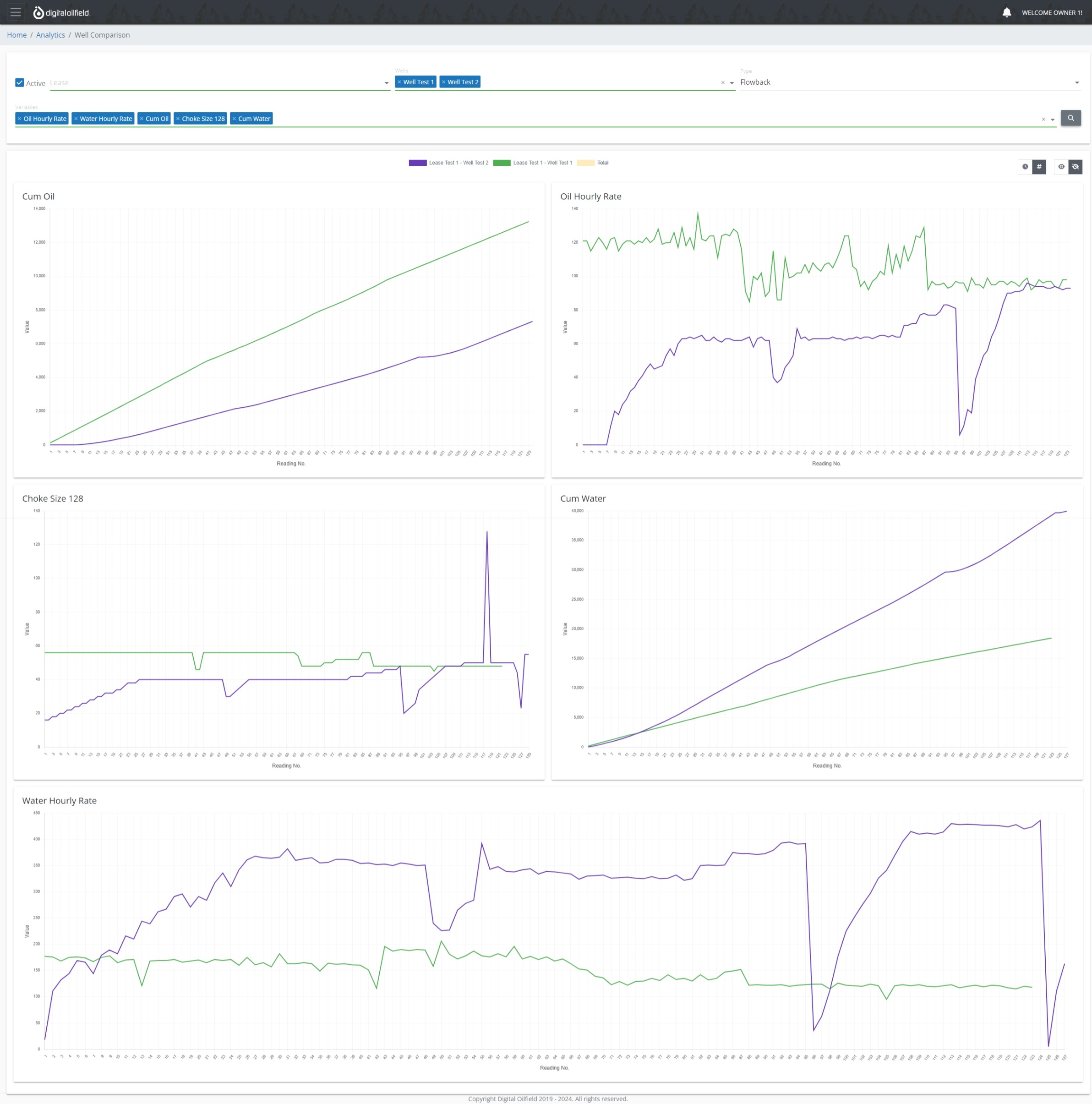 Well Comparison Example