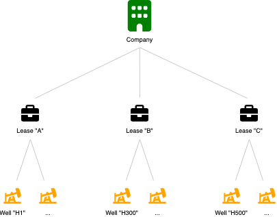 Digital Oilfield Leases